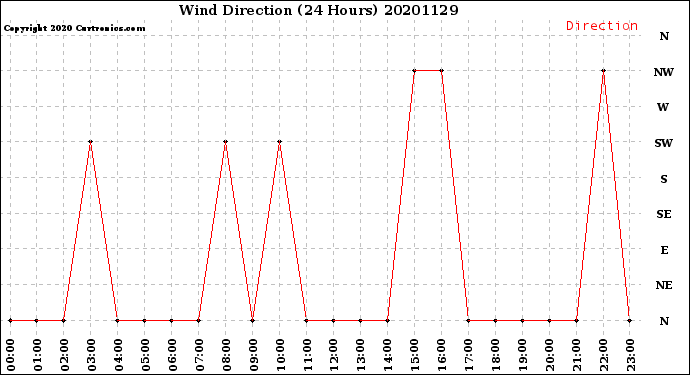 Milwaukee Weather Wind Direction<br>(24 Hours)
