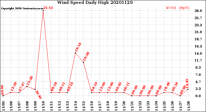 Milwaukee Weather Wind Speed<br>Daily High