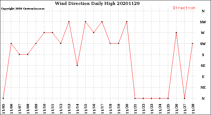 Milwaukee Weather Wind Direction<br>Daily High