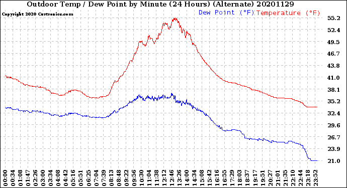 Milwaukee Weather Outdoor Temp / Dew Point<br>by Minute<br>(24 Hours) (Alternate)