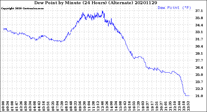 Milwaukee Weather Dew Point<br>by Minute<br>(24 Hours) (Alternate)