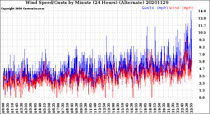 Milwaukee Weather Wind Speed/Gusts<br>by Minute<br>(24 Hours) (Alternate)