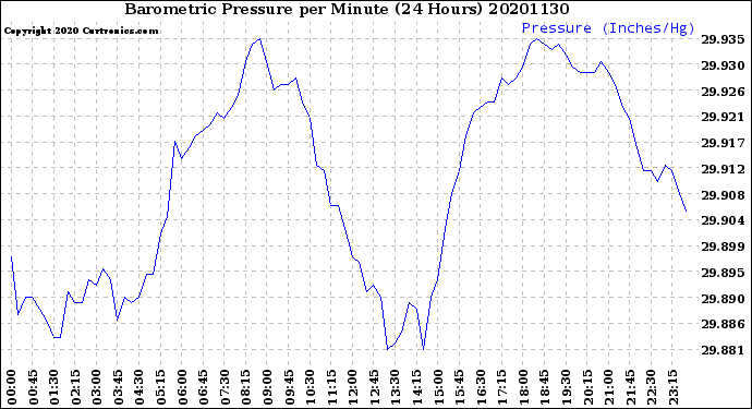 Milwaukee Weather Barometric Pressure<br>per Minute<br>(24 Hours)