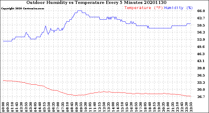 Milwaukee Weather Outdoor Humidity<br>vs Temperature<br>Every 5 Minutes