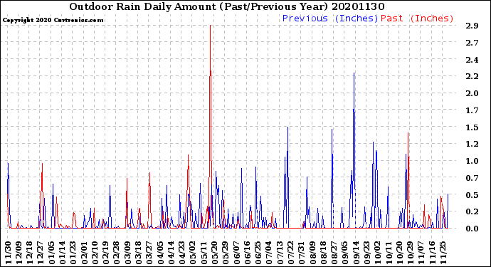 Milwaukee Weather Outdoor Rain<br>Daily Amount<br>(Past/Previous Year)