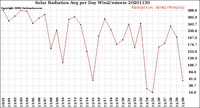 Milwaukee Weather Solar Radiation<br>Avg per Day W/m2/minute