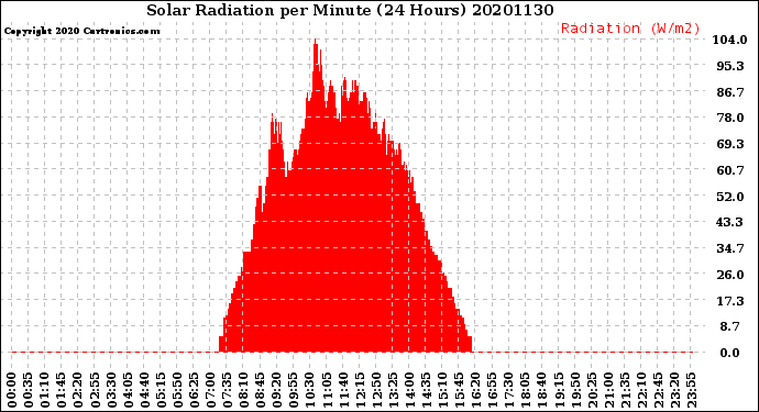 Milwaukee Weather Solar Radiation<br>per Minute<br>(24 Hours)