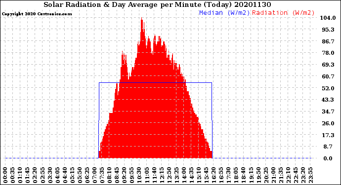 Milwaukee Weather Solar Radiation<br>& Day Average<br>per Minute<br>(Today)