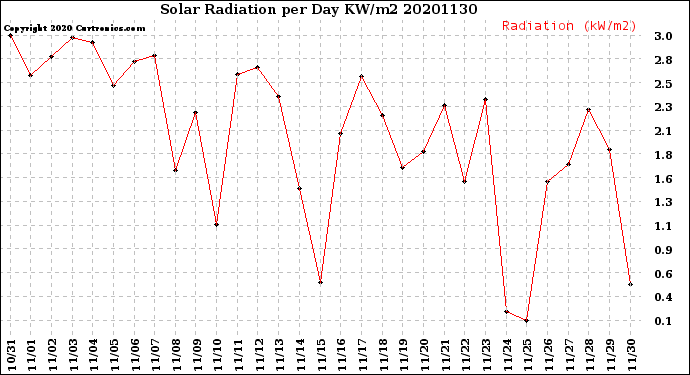 Milwaukee Weather Solar Radiation<br>per Day KW/m2