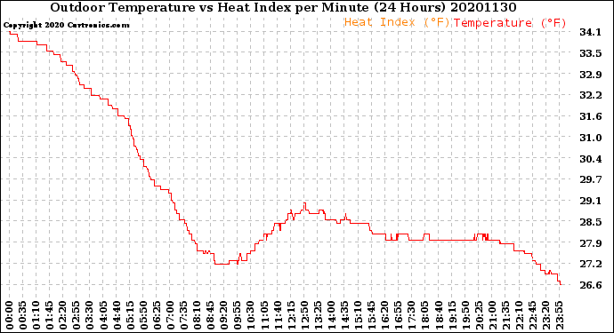 Milwaukee Weather Outdoor Temperature<br>vs Heat Index<br>per Minute<br>(24 Hours)