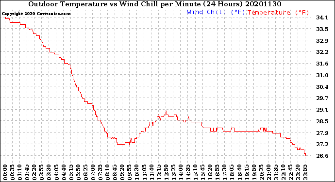 Milwaukee Weather Outdoor Temperature<br>vs Wind Chill<br>per Minute<br>(24 Hours)
