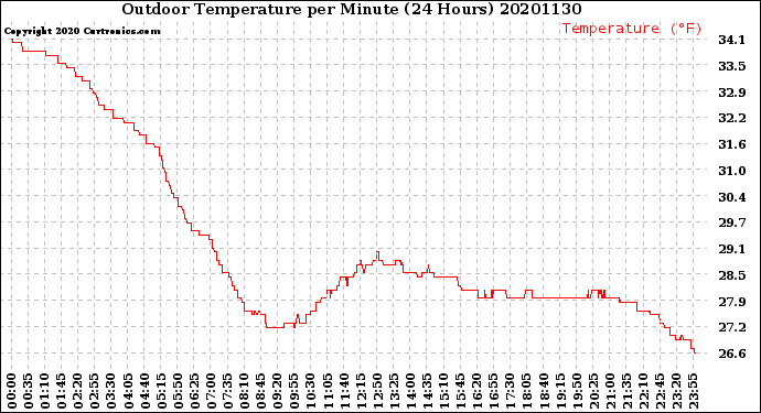 Milwaukee Weather Outdoor Temperature<br>per Minute<br>(24 Hours)