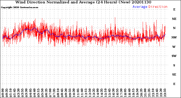 Milwaukee Weather Wind Direction<br>Normalized and Average<br>(24 Hours) (New)