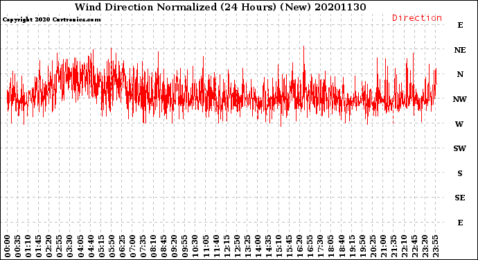 Milwaukee Weather Wind Direction<br>Normalized<br>(24 Hours) (New)