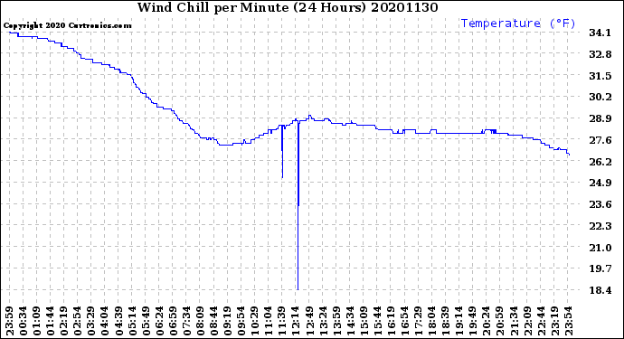 Milwaukee Weather Wind Chill<br>per Minute<br>(24 Hours)