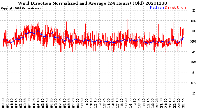 Milwaukee Weather Wind Direction<br>Normalized and Average<br>(24 Hours) (Old)