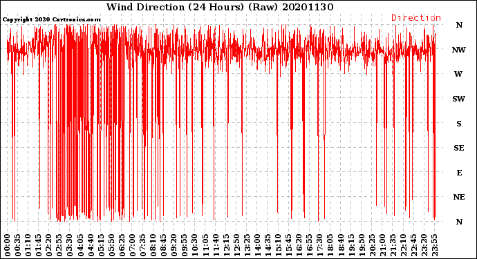 Milwaukee Weather Wind Direction<br>(24 Hours) (Raw)