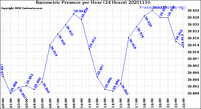Milwaukee Weather Barometric Pressure<br>per Hour<br>(24 Hours)
