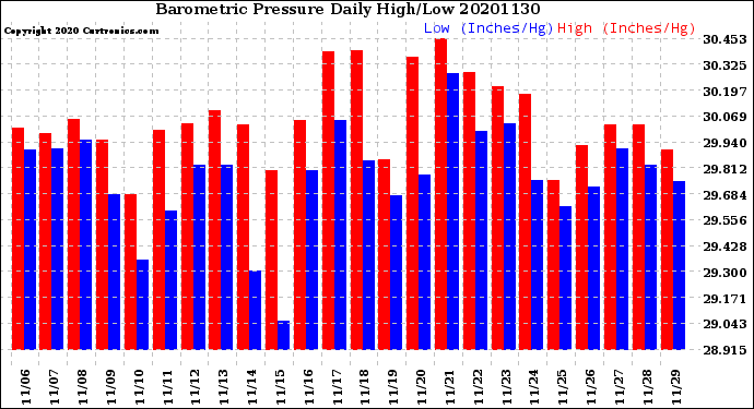 Milwaukee Weather Barometric Pressure<br>Daily High/Low