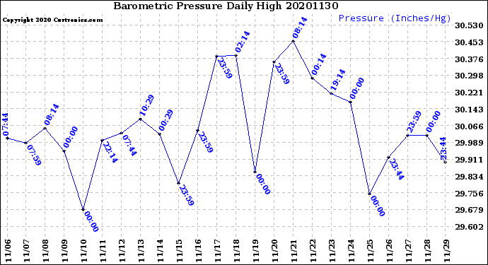 Milwaukee Weather Barometric Pressure<br>Daily High
