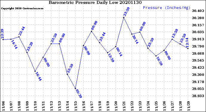 Milwaukee Weather Barometric Pressure<br>Daily Low