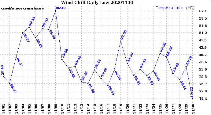 Milwaukee Weather Wind Chill<br>Daily Low