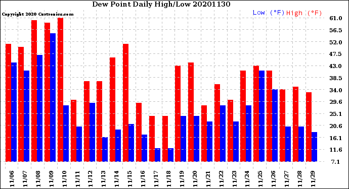 Milwaukee Weather Dew Point<br>Daily High/Low