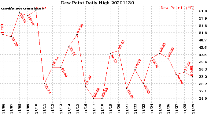 Milwaukee Weather Dew Point<br>Daily High