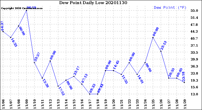 Milwaukee Weather Dew Point<br>Daily Low