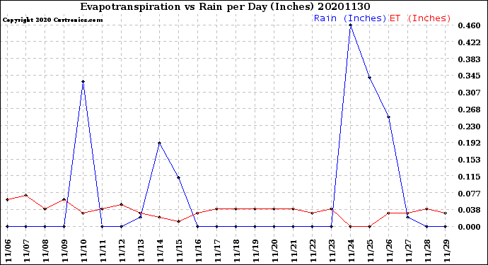Milwaukee Weather Evapotranspiration<br>vs Rain per Day<br>(Inches)