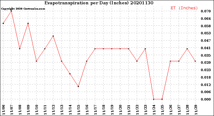 Milwaukee Weather Evapotranspiration<br>per Day (Inches)