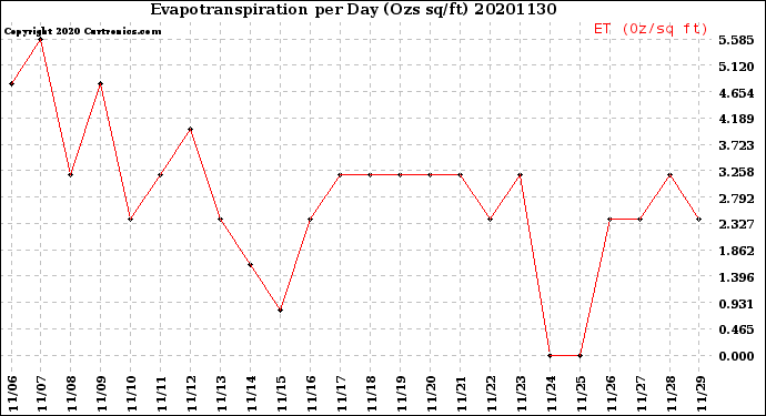Milwaukee Weather Evapotranspiration<br>per Day (Ozs sq/ft)