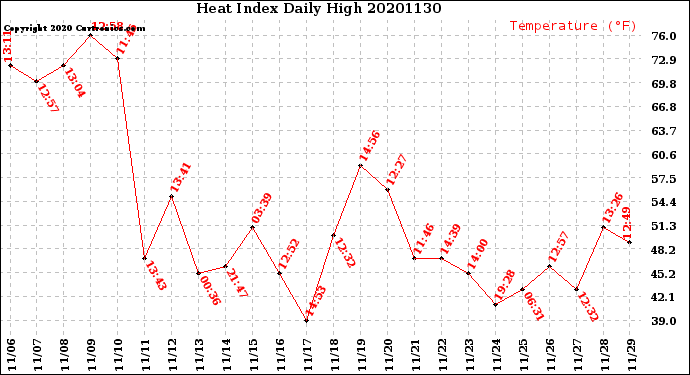 Milwaukee Weather Heat Index<br>Daily High
