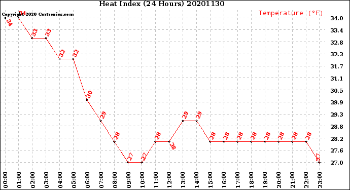 Milwaukee Weather Heat Index<br>(24 Hours)
