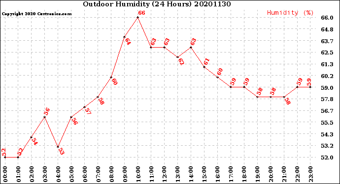 Milwaukee Weather Outdoor Humidity<br>(24 Hours)