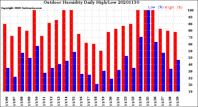 Milwaukee Weather Outdoor Humidity<br>Daily High/Low