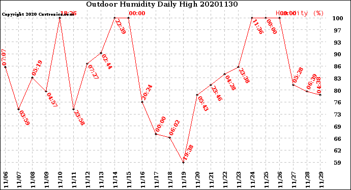 Milwaukee Weather Outdoor Humidity<br>Daily High