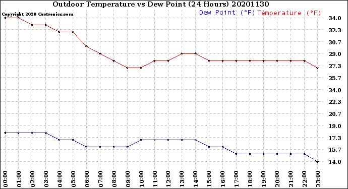 Milwaukee Weather Outdoor Temperature<br>vs Dew Point<br>(24 Hours)
