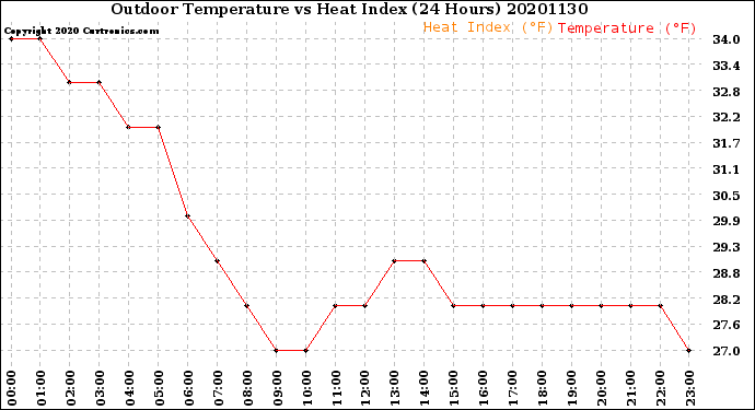 Milwaukee Weather Outdoor Temperature<br>vs Heat Index<br>(24 Hours)