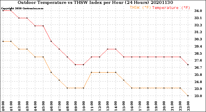 Milwaukee Weather Outdoor Temperature<br>vs THSW Index<br>per Hour<br>(24 Hours)