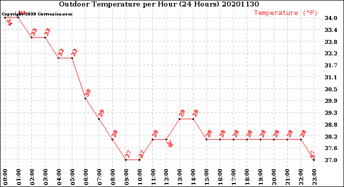 Milwaukee Weather Outdoor Temperature<br>per Hour<br>(24 Hours)