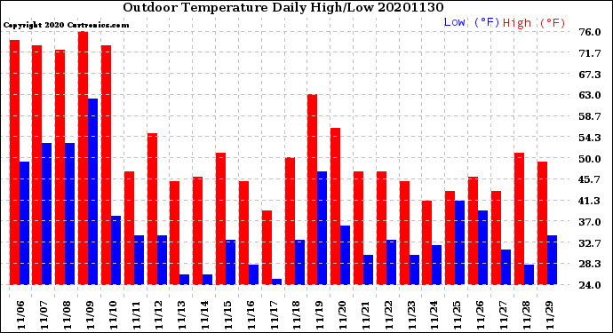 Milwaukee Weather Outdoor Temperature<br>Daily High/Low