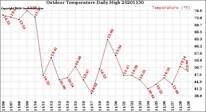 Milwaukee Weather Outdoor Temperature<br>Daily High