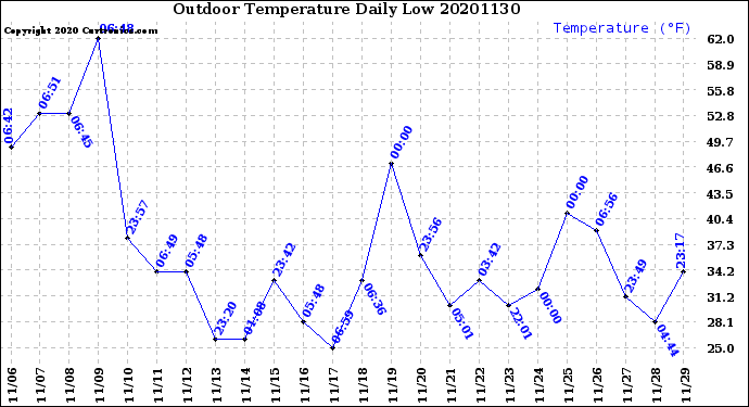 Milwaukee Weather Outdoor Temperature<br>Daily Low