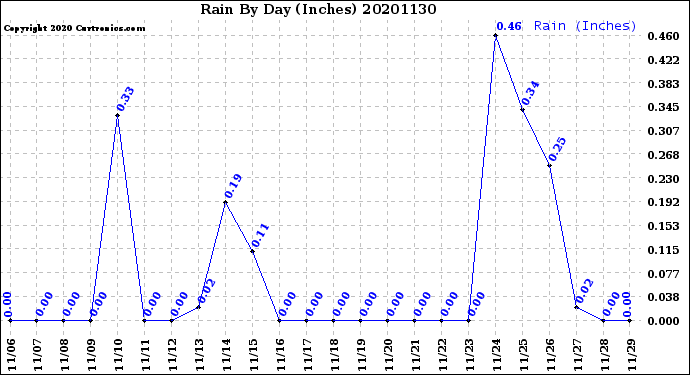 Milwaukee Weather Rain<br>By Day<br>(Inches)