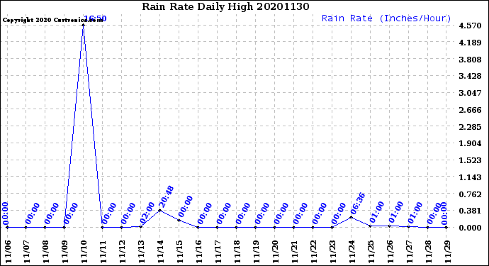 Milwaukee Weather Rain Rate<br>Daily High