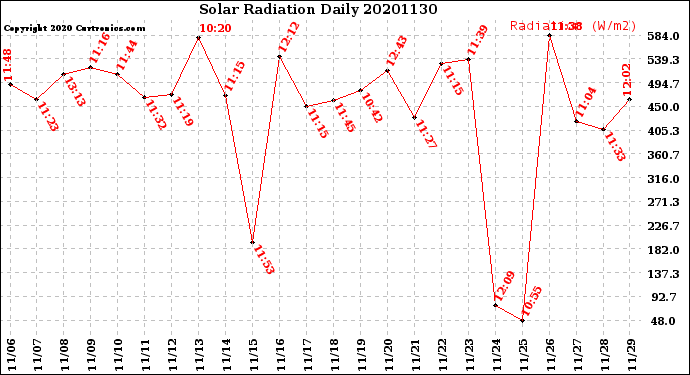 Milwaukee Weather Solar Radiation<br>Daily