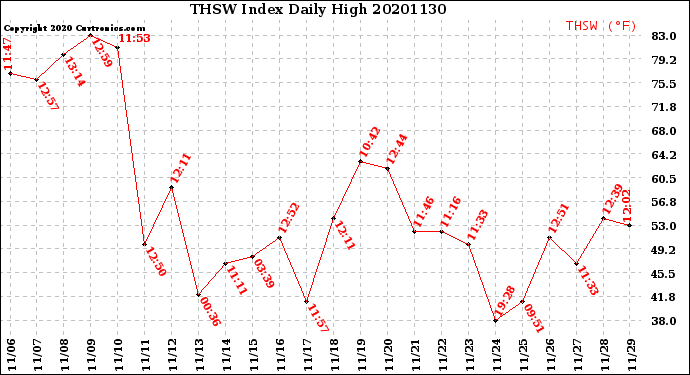 Milwaukee Weather THSW Index<br>Daily High