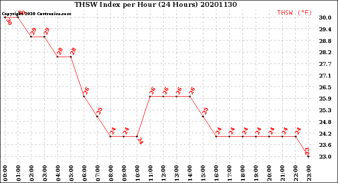 Milwaukee Weather THSW Index<br>per Hour<br>(24 Hours)