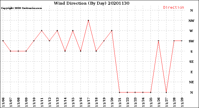 Milwaukee Weather Wind Direction<br>(By Day)